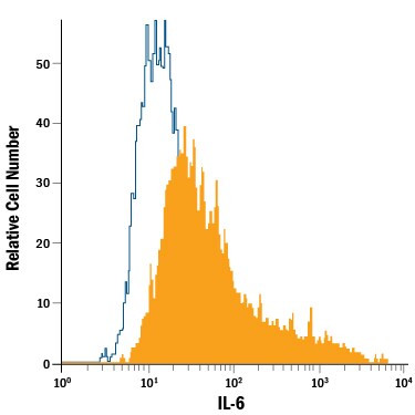 IL-6 Antibody in Flow Cytometry (Flow)
