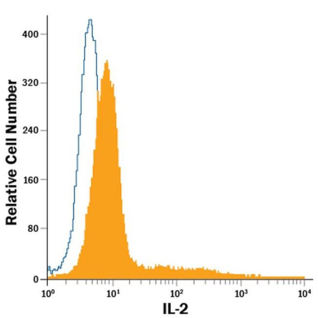 IL-2 Antibody in Flow Cytometry (Flow)