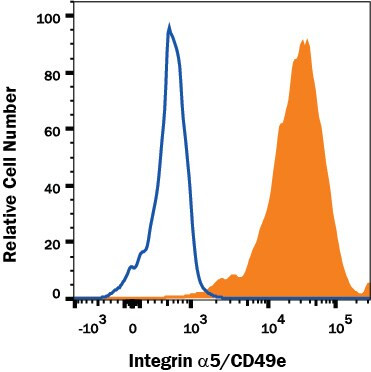 ITGA5 Antibody in Flow Cytometry (Flow)