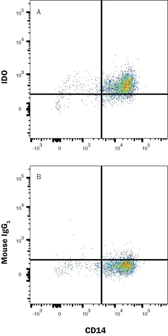 IDO Antibody in Flow Cytometry (Flow)