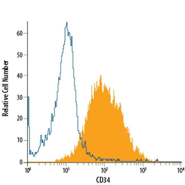 CD34 Antibody in Flow Cytometry (Flow)