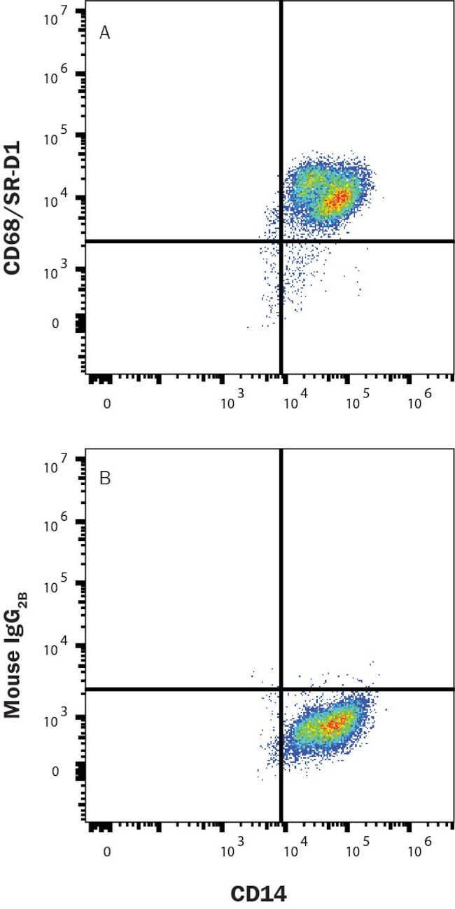 CD68 Antibody in Flow Cytometry (Flow)