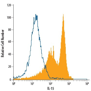 IL-15 Antibody in Flow Cytometry (Flow)