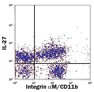 IL-27 Antibody in Flow Cytometry (Flow)