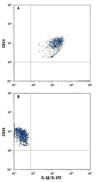 IL-1 beta Antibody in Flow Cytometry (Flow)