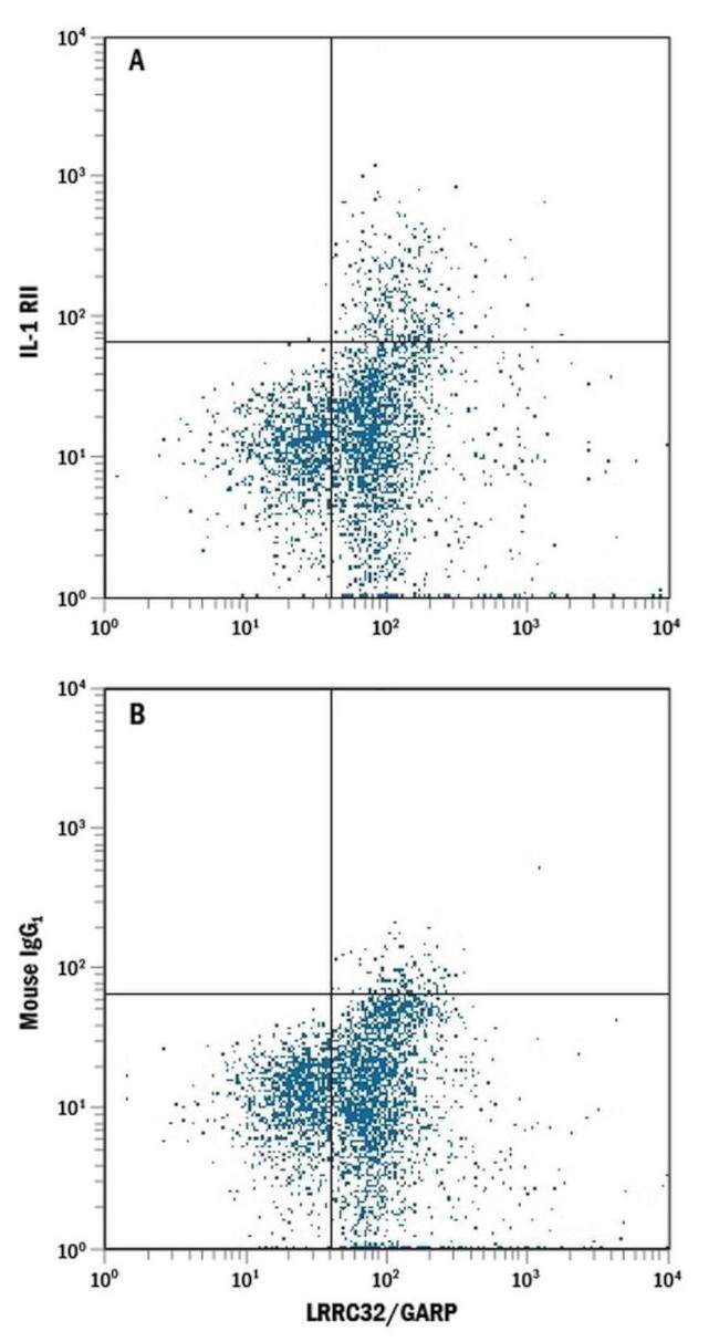 IL1R2 Antibody in Flow Cytometry (Flow)
