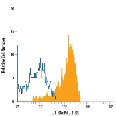 IL-1RAcP Antibody in Flow Cytometry (Flow)