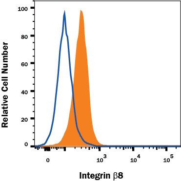 ITGB8 Antibody in Flow Cytometry (Flow)