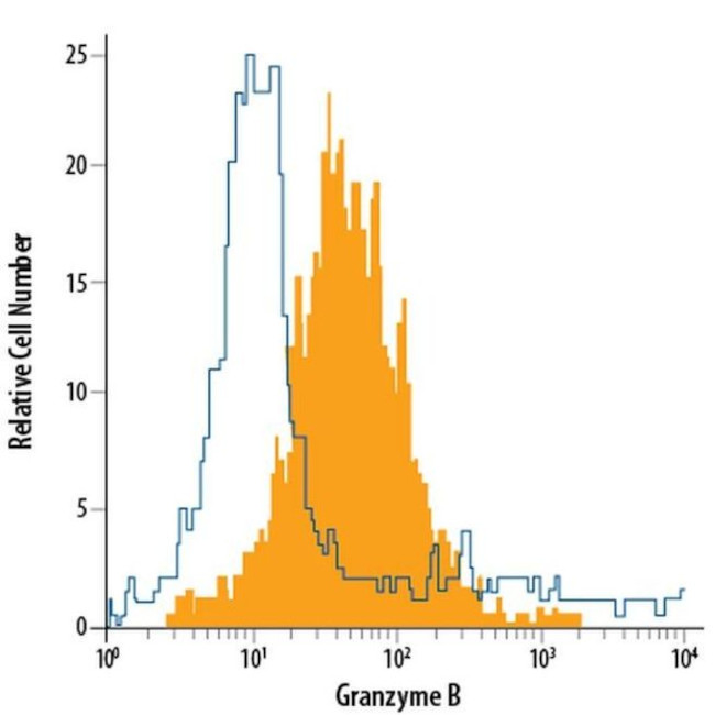 Granzyme B Antibody in Flow Cytometry (Flow)