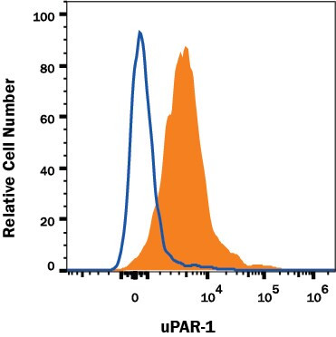 uPAR Antibody in Flow Cytometry (Flow)