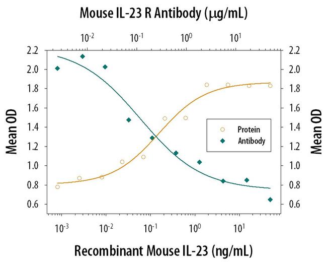 IL23R Antibody in Neutralization (Neu)
