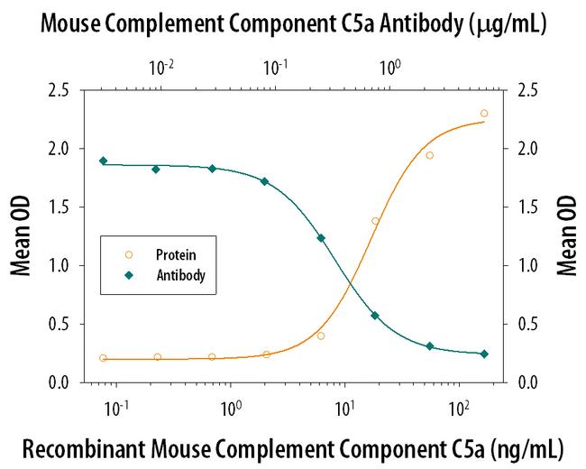 Complement C5a Antibody in Neutralization (Neu)