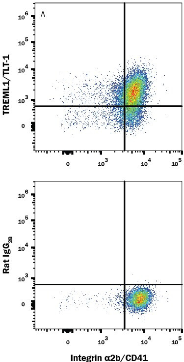TREML1 Antibody in Flow Cytometry (Flow)