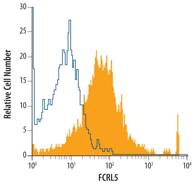 CD307e (FcRL5) Antibody in Flow Cytometry (Flow)