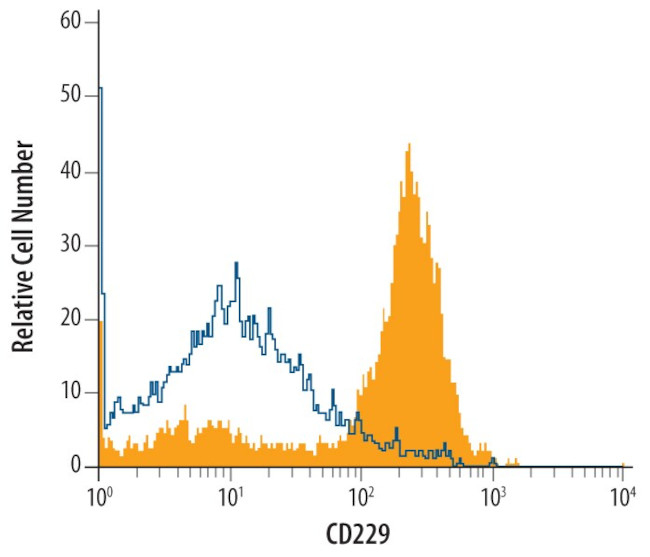CD229 Antibody in Flow Cytometry (Flow)