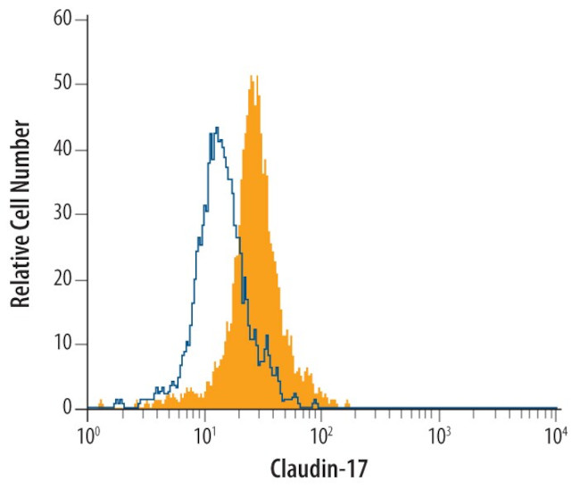 Claudin 17 Antibody in Flow Cytometry (Flow)