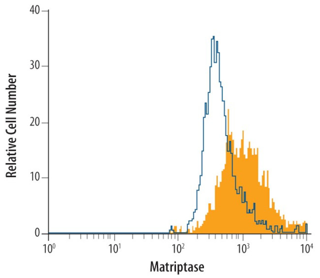 ST14 Antibody in Flow Cytometry (Flow)