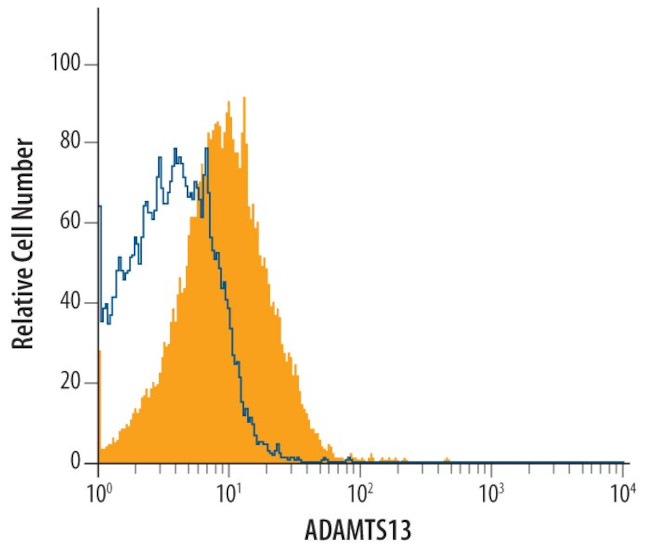 ADAMTS13 Antibody in Flow Cytometry (Flow)