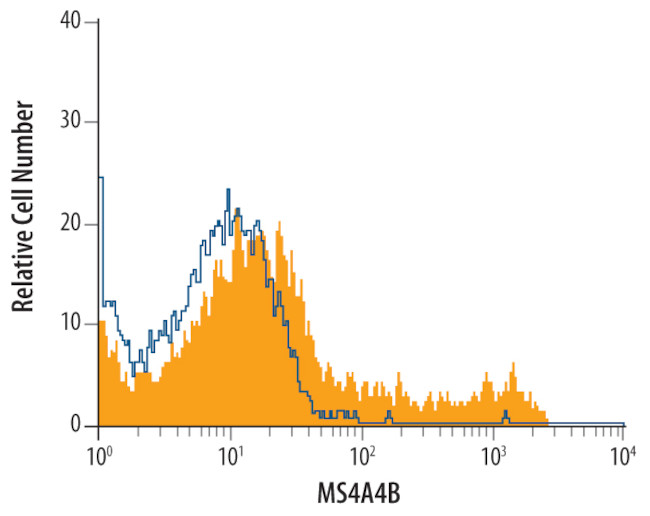 MS4A4B Antibody in Flow Cytometry (Flow)