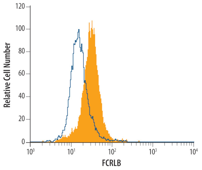 FCRLB Antibody in Flow Cytometry (Flow)