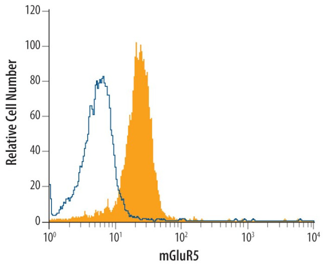 mGluR5 Antibody in Flow Cytometry (Flow)