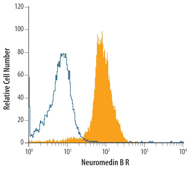 NMBR Antibody in Flow Cytometry (Flow)