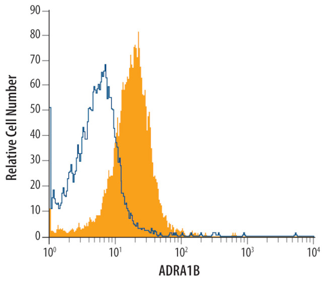 alpha-1b Adrenergic Receptor Antibody in Flow Cytometry (Flow)