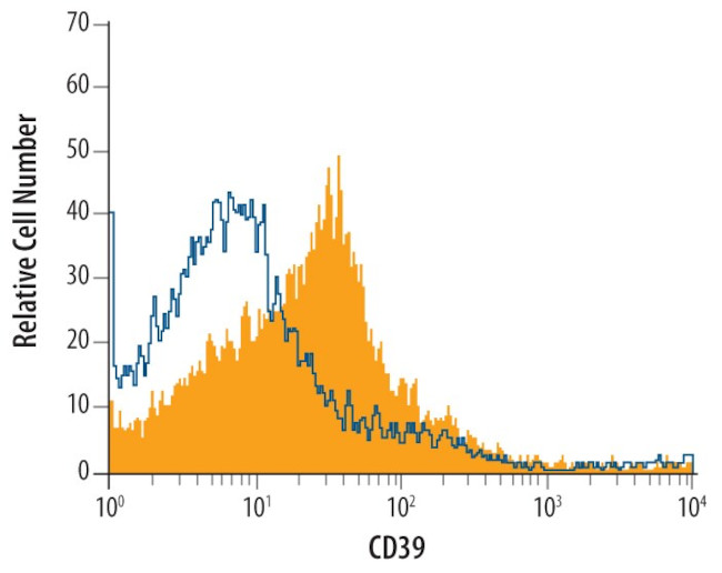 CD39 Antibody in Flow Cytometry (Flow)