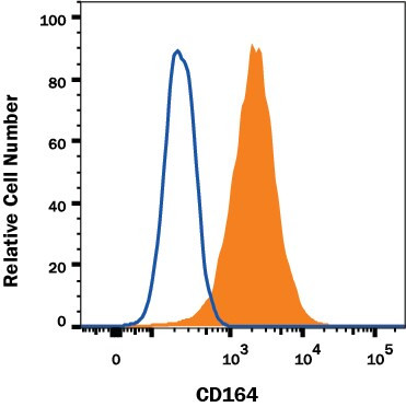 CD164 Antibody in Flow Cytometry (Flow)