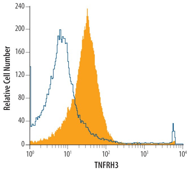 TNFRH3 Antibody in Flow Cytometry (Flow)