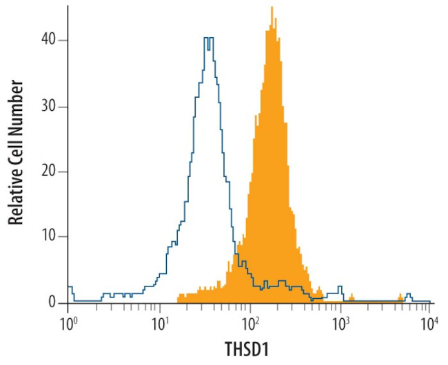 THSD1 Antibody in Flow Cytometry (Flow)