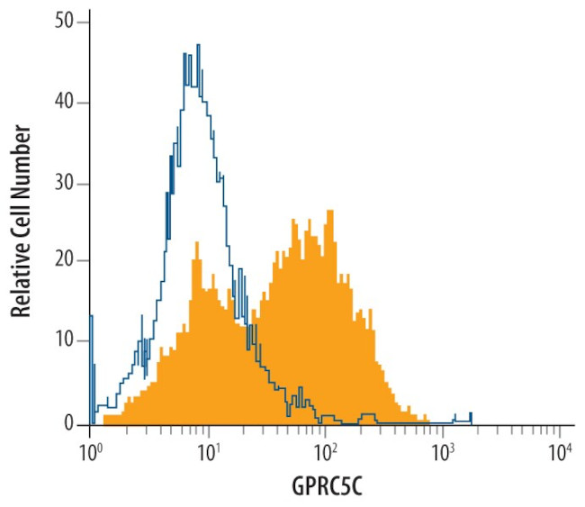 GPRC5C Antibody in Flow Cytometry (Flow)