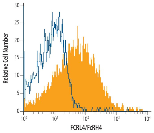 FCRL4 Antibody in Flow Cytometry (Flow)