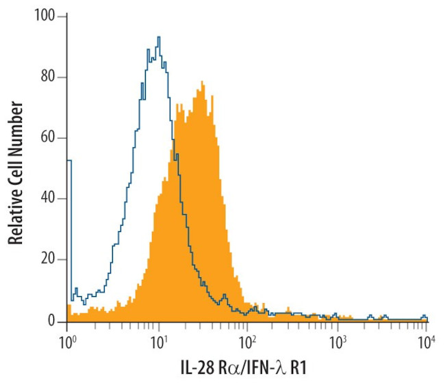 IFNLR1 Antibody in Flow Cytometry (Flow)