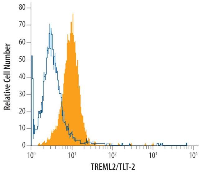 TREML2 Antibody in Flow Cytometry (Flow)