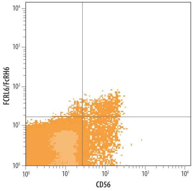 FCRL6 Antibody in Flow Cytometry (Flow)