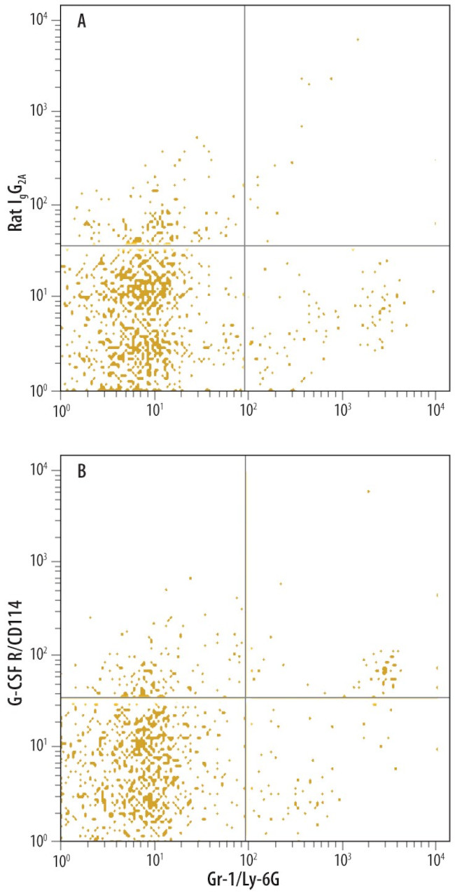 CSF3R Antibody in Flow Cytometry (Flow)
