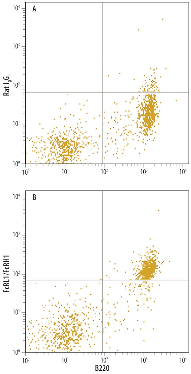 FCRL1 Antibody in Flow Cytometry (Flow)