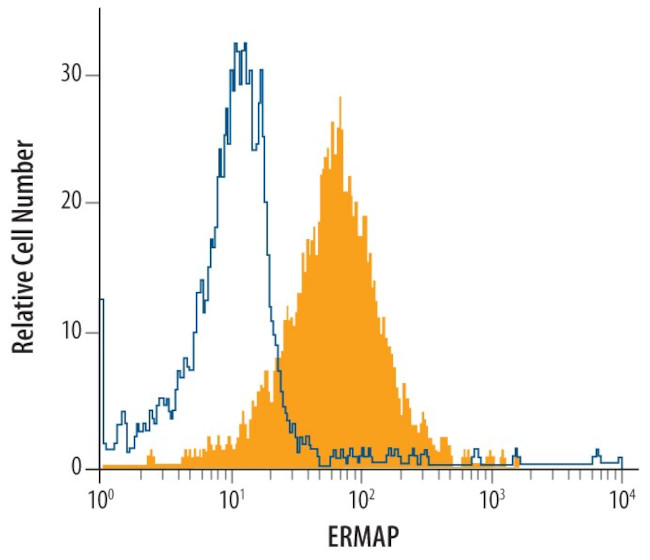 ERMAP Antibody in Flow Cytometry (Flow)