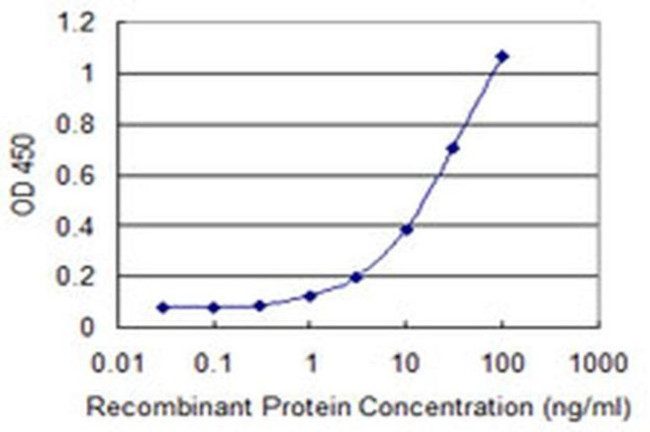 EVC Antibody in ELISA (ELISA)