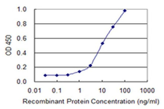 HOXD4 Antibody in ELISA (ELISA)