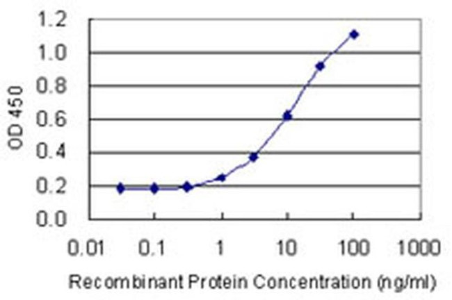 RLF Antibody in ELISA (ELISA)