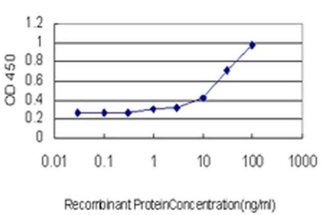 PPFIA4 Antibody in ELISA (ELISA)