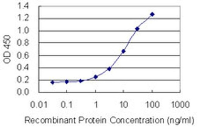 PRR4 Antibody in ELISA (ELISA)