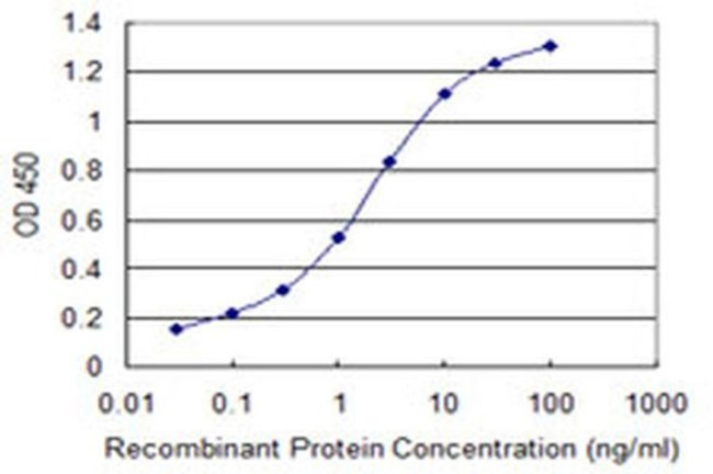 TIMM10B Antibody in ELISA (ELISA)