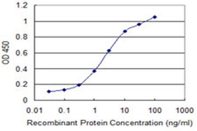 RNF121 Antibody in ELISA (ELISA)