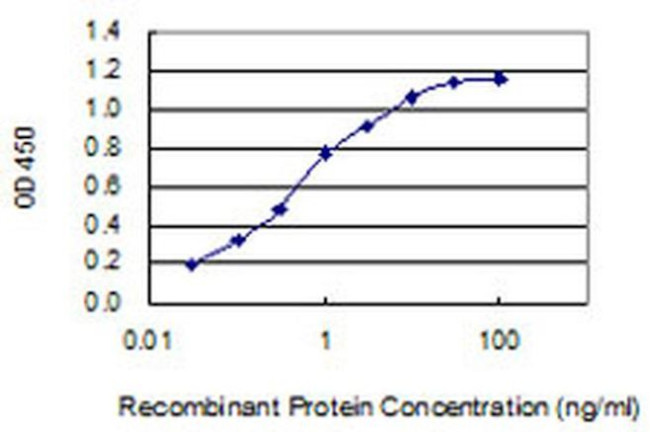 CHRNA9 Antibody in ELISA (ELISA)