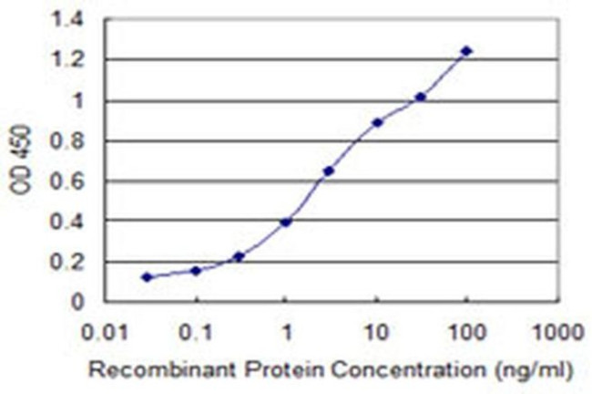MEIS3 Antibody in ELISA (ELISA)