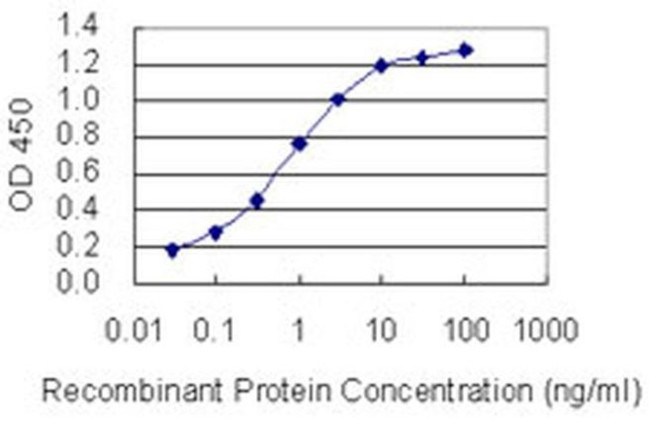 RPGRIP1 Antibody in ELISA (ELISA)