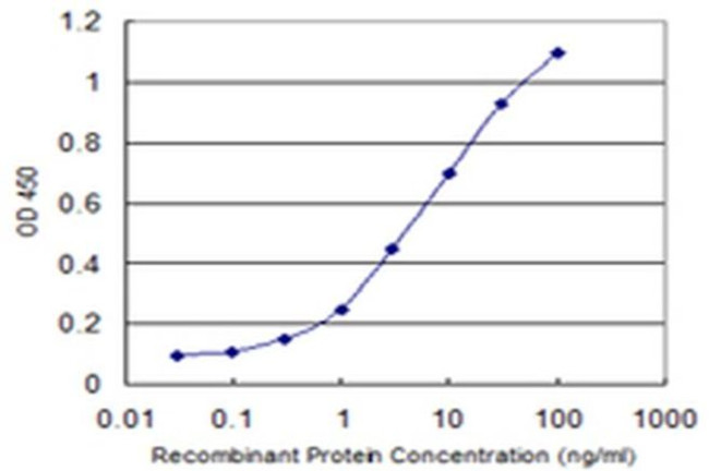 ZNF461 Antibody in ELISA (ELISA)